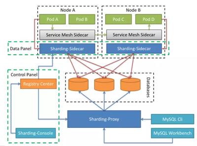 云原生浪潮下的数据库服务治理 挑战、机遇与实践路径
